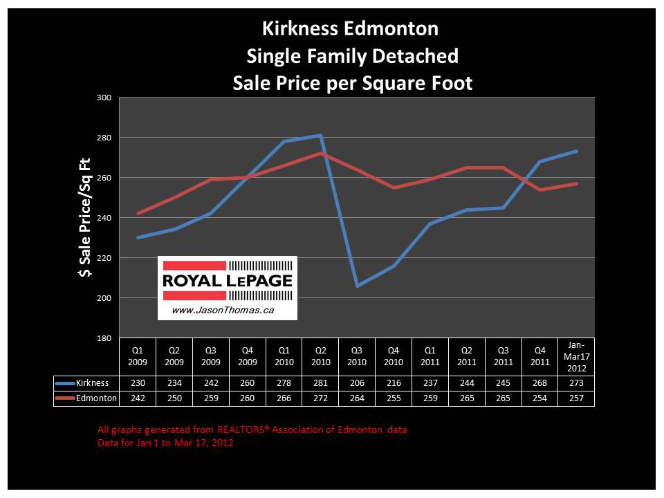 Kirkness Clareview real estate sale price graph 2012